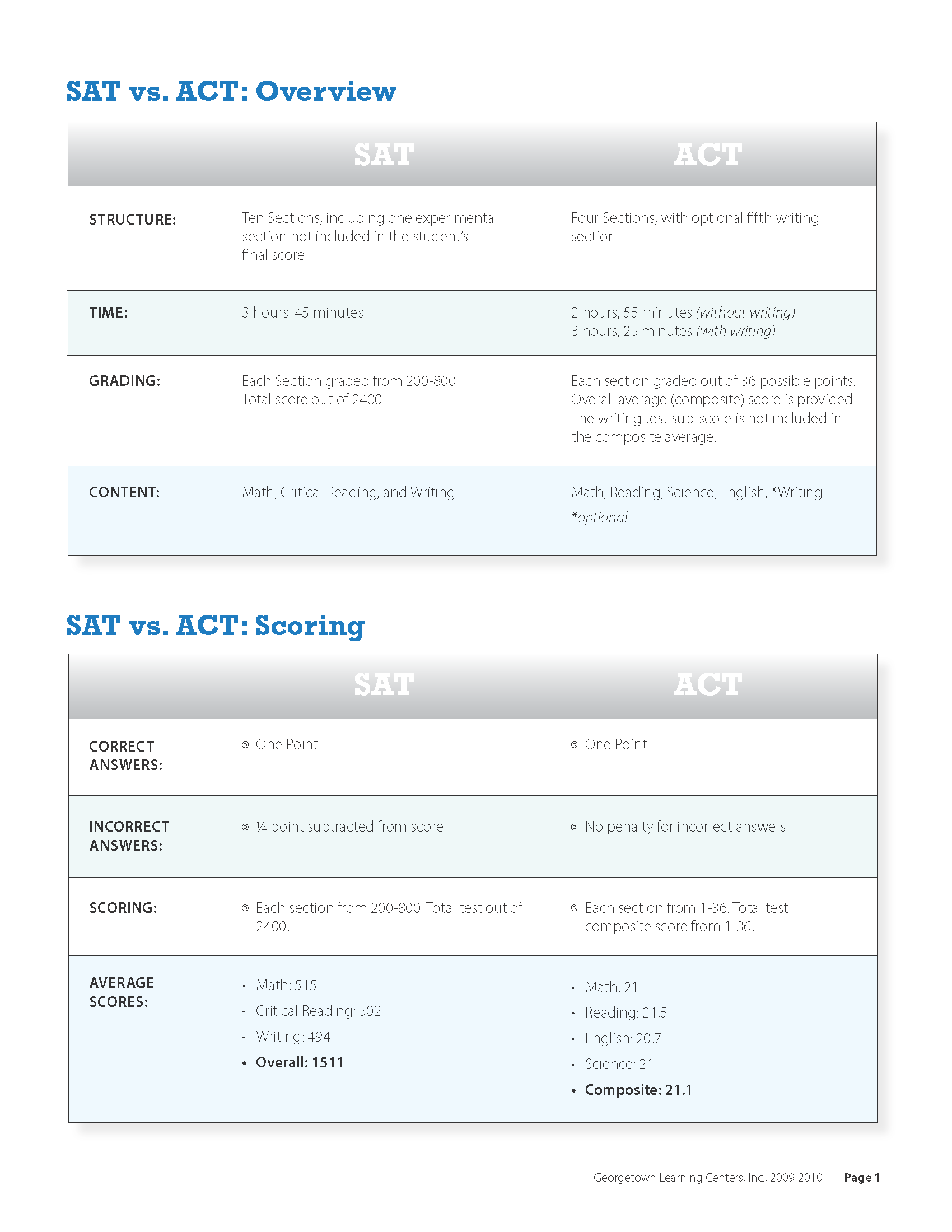 Sat To Act Comparison Chart