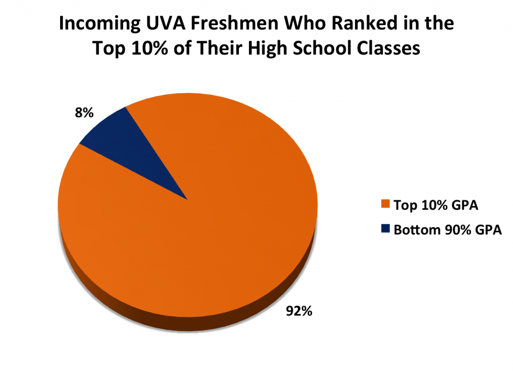 UVA GPA Rank