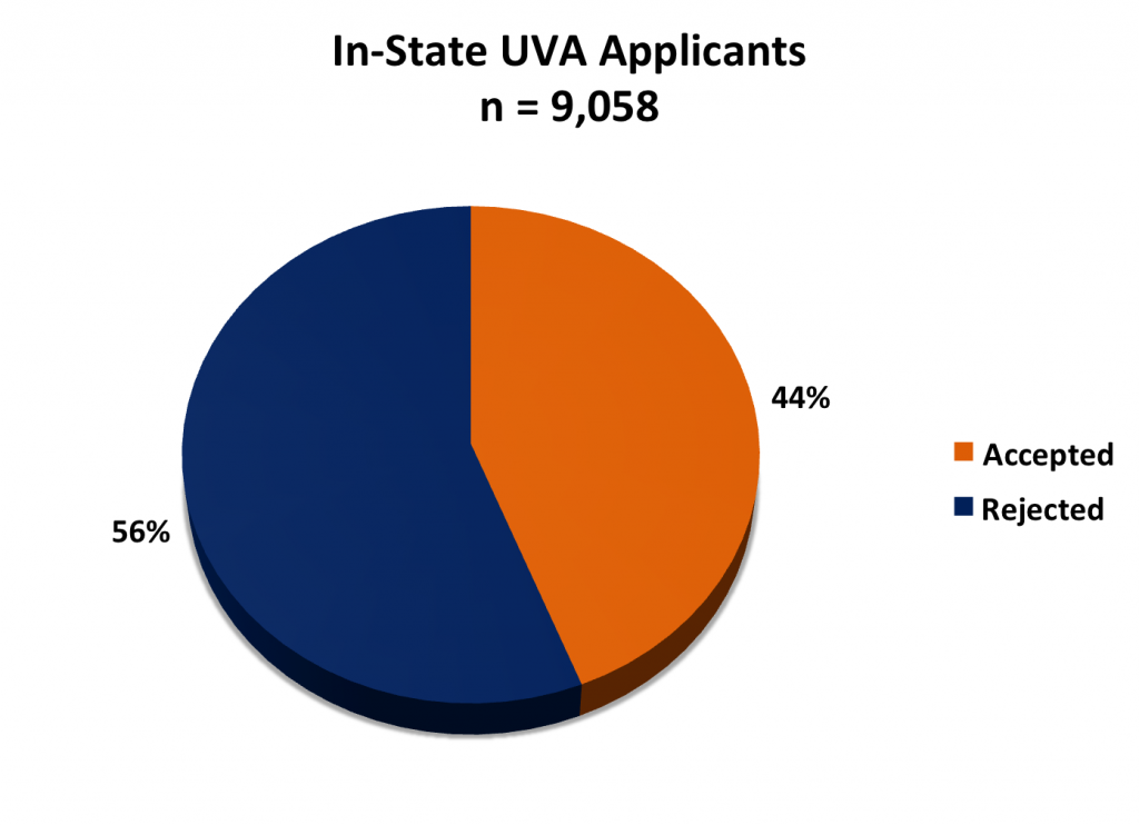 UVA In-State Applicants