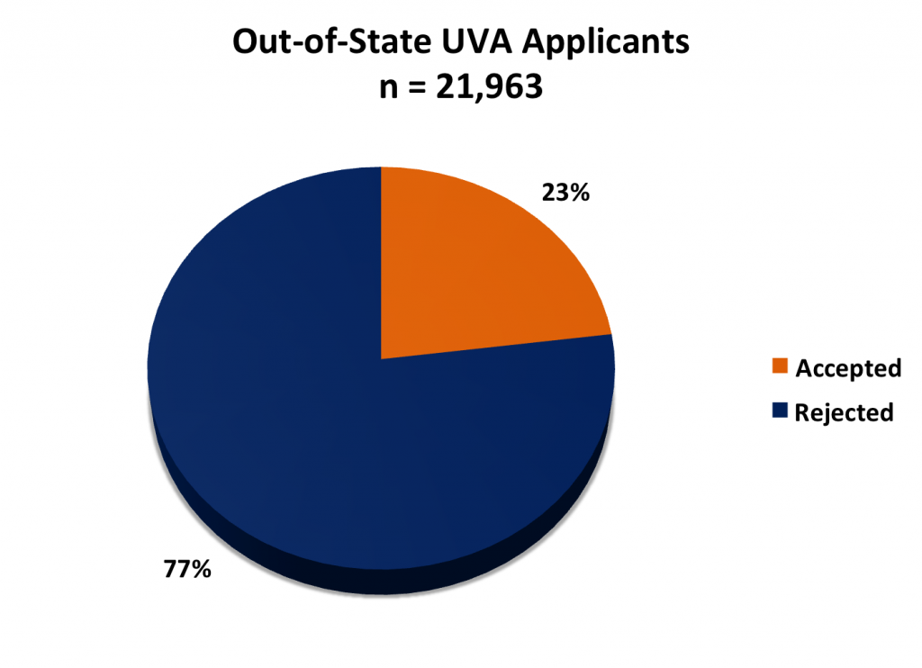 UVA Out-of-State Applicants