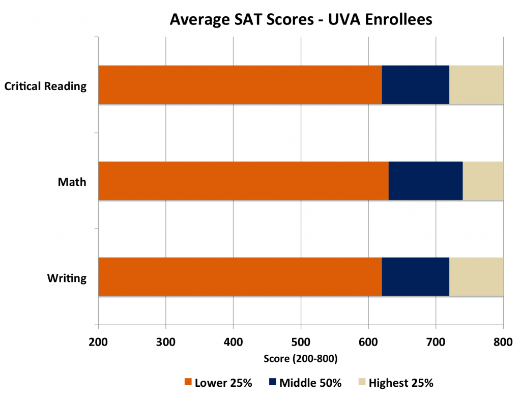 UVA SAT Ranges