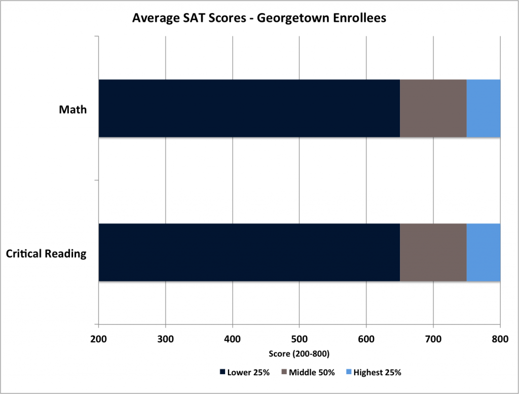 Georgetown SAT Scores