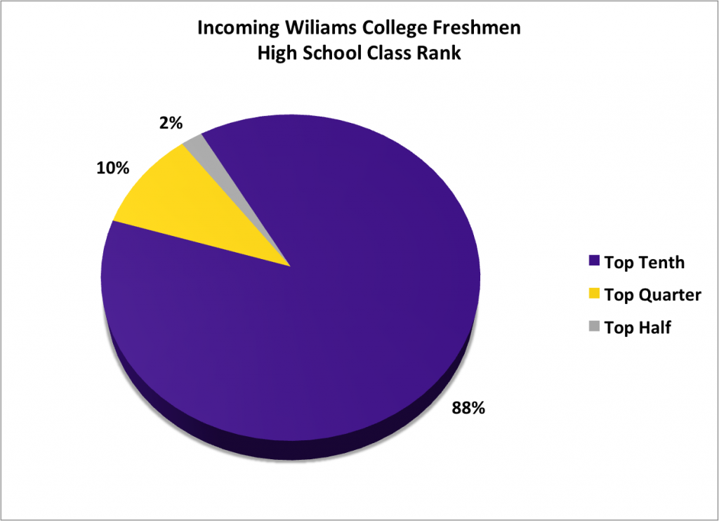 Williams Class Rank