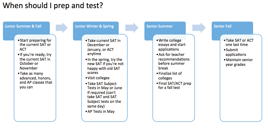 Sat Timing Chart