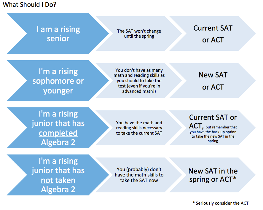 SAT and ACT Timeline Chart