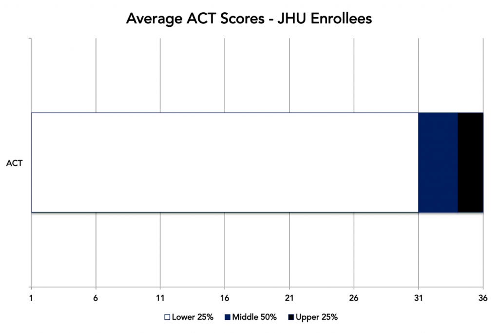 JHU ACT Scores