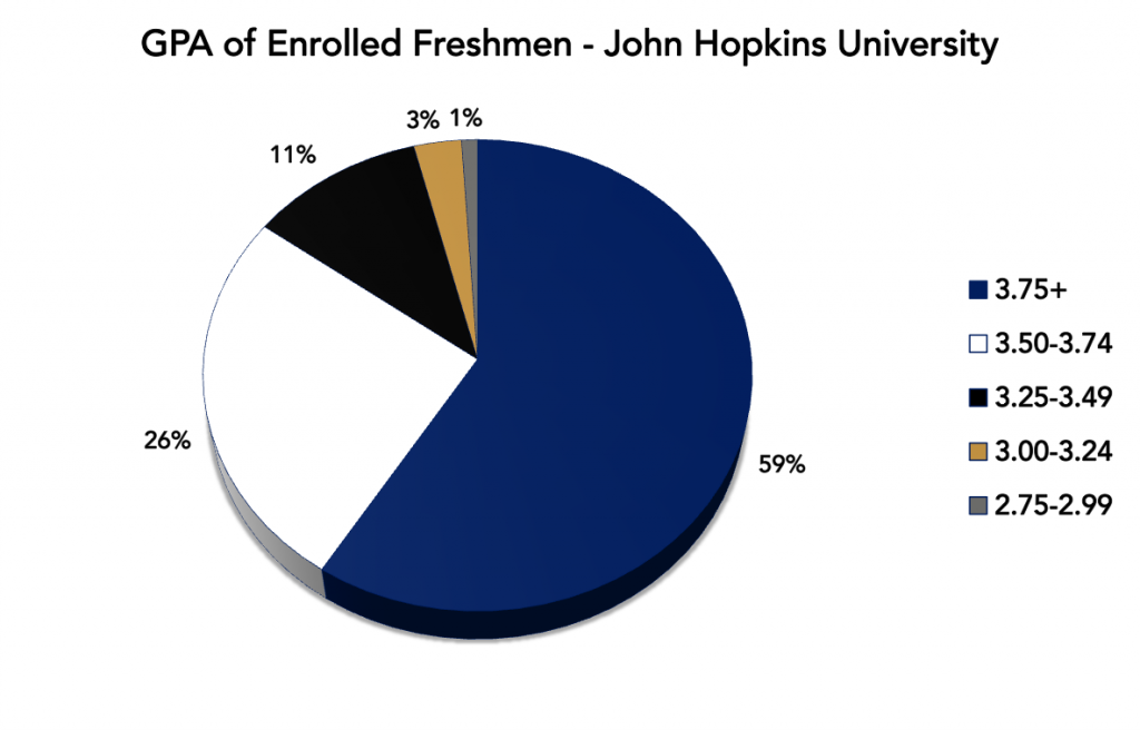 JHU Freshman GPAs