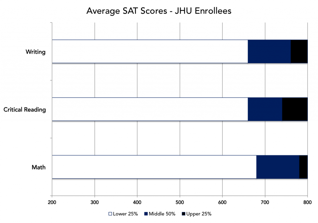 JHU SAT Scores